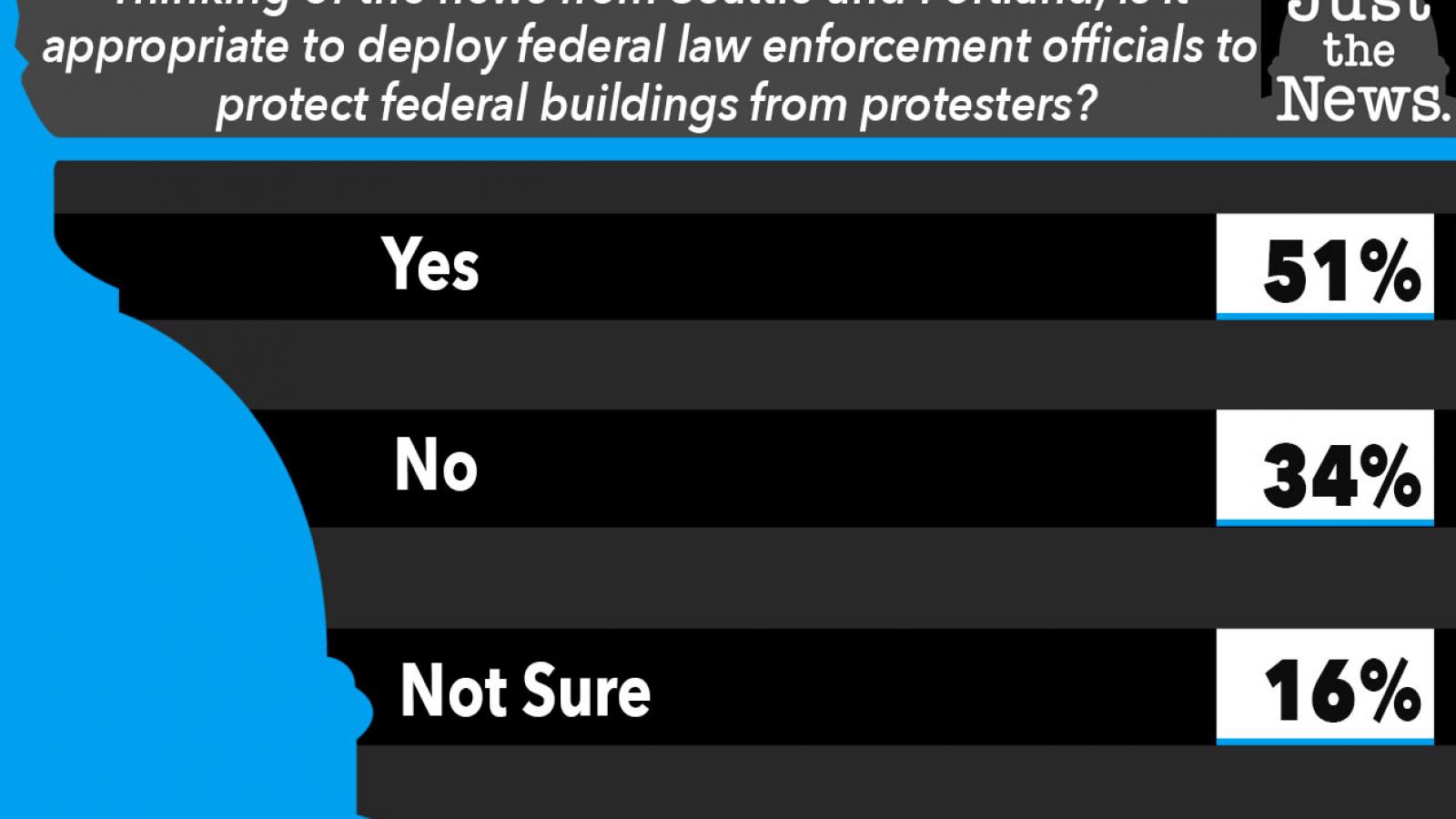 Just the News Poll, Is it appropriate to deploy federal law enforcement to protect federal buildings from protesters?