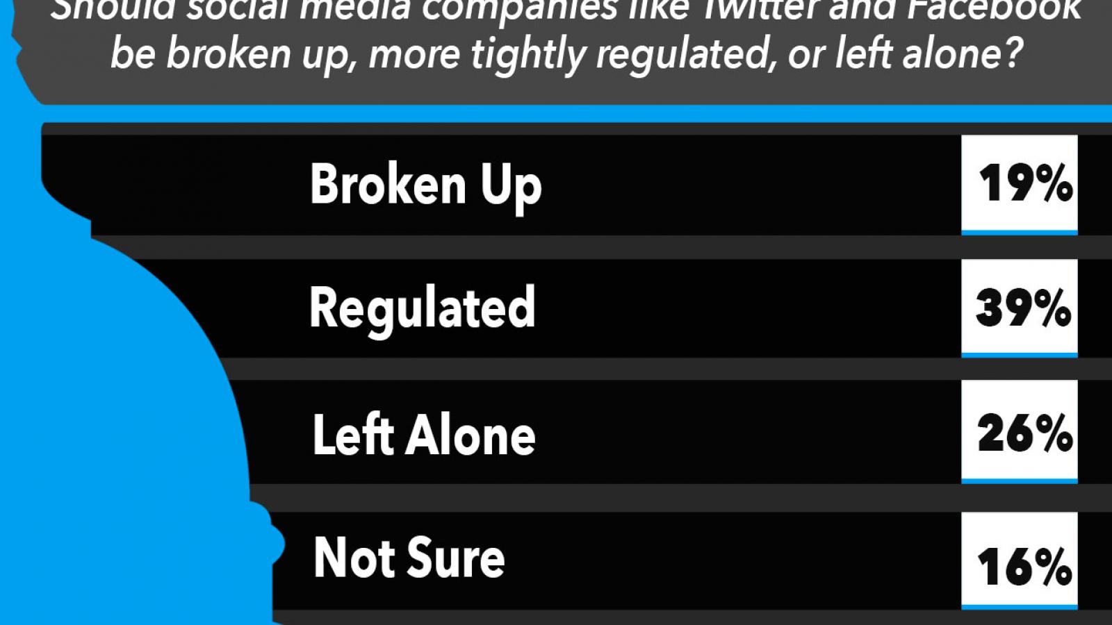 Just the News Poll, Should social media companies be broken up?