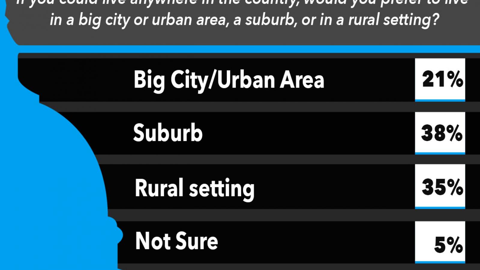 Just the News Poll, Where would you prefer to live?