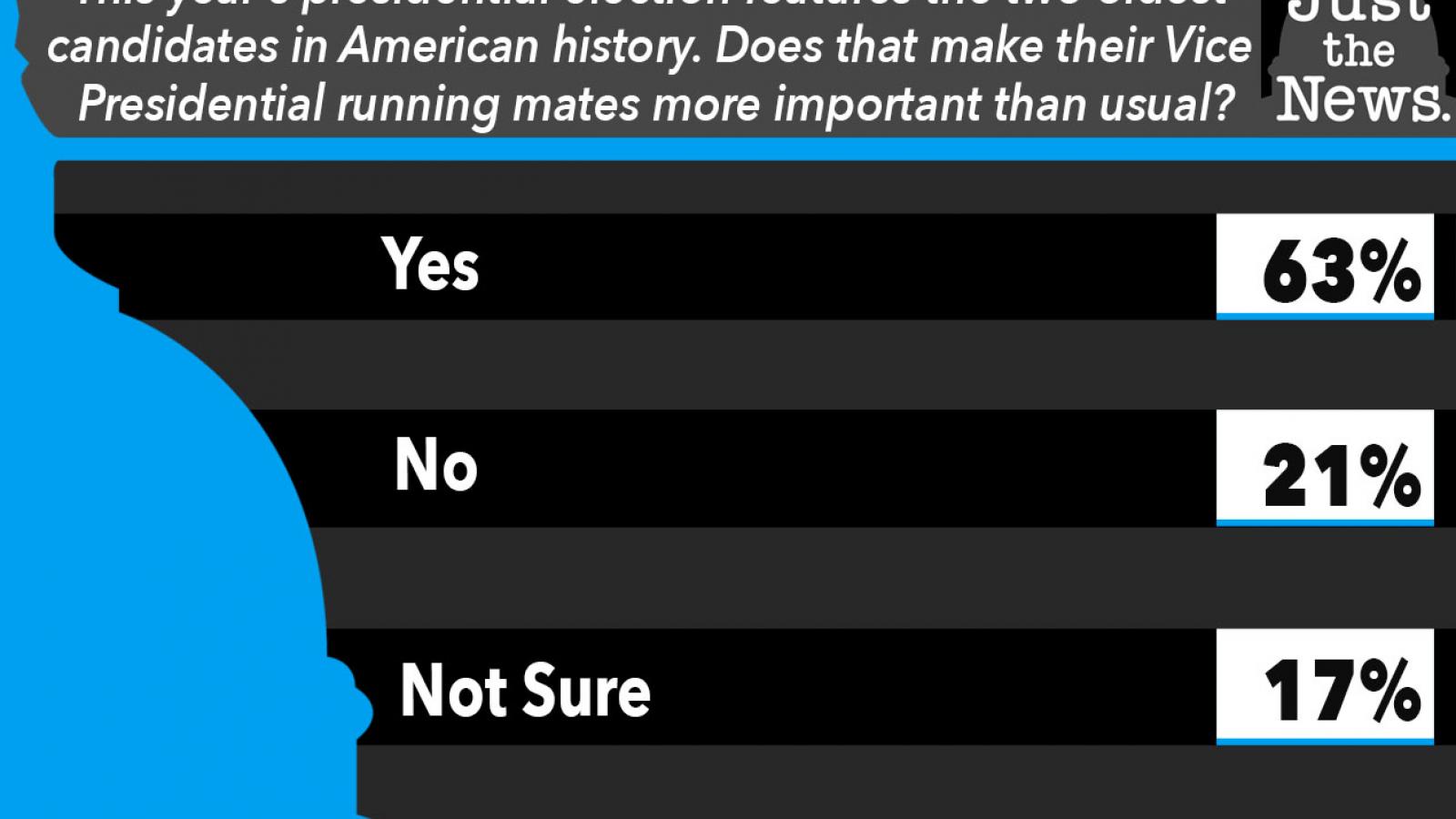 Just the News Poll, Does the presidential candidates ages make the VP picks more important?