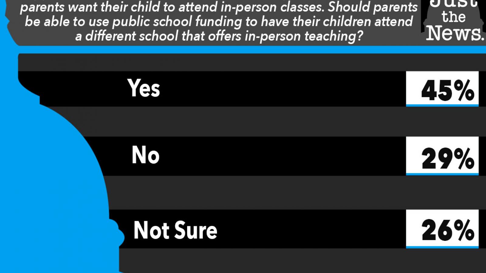 Just the News Poll should parents be allowed to us pub school funding to send their kids to a school with in-person learning.psd