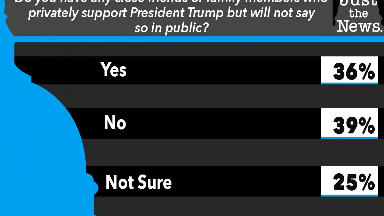 Just the News Poll, Do you have any friends of family who support Trump in private?