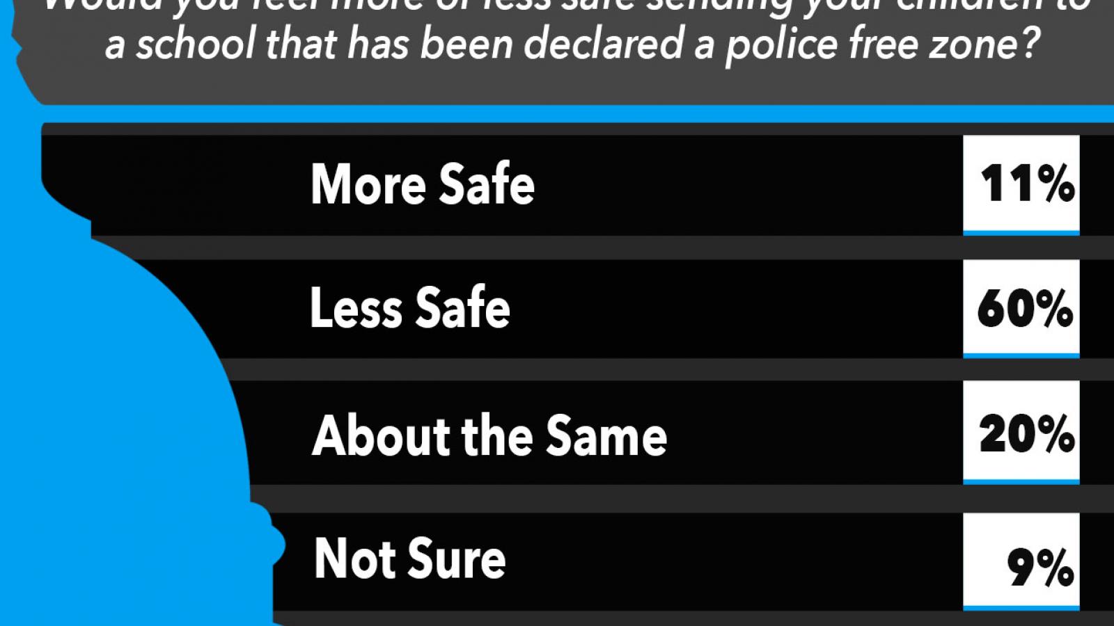Just the News Poll, Do you feel safe sending your children to a school declared a police free zone?