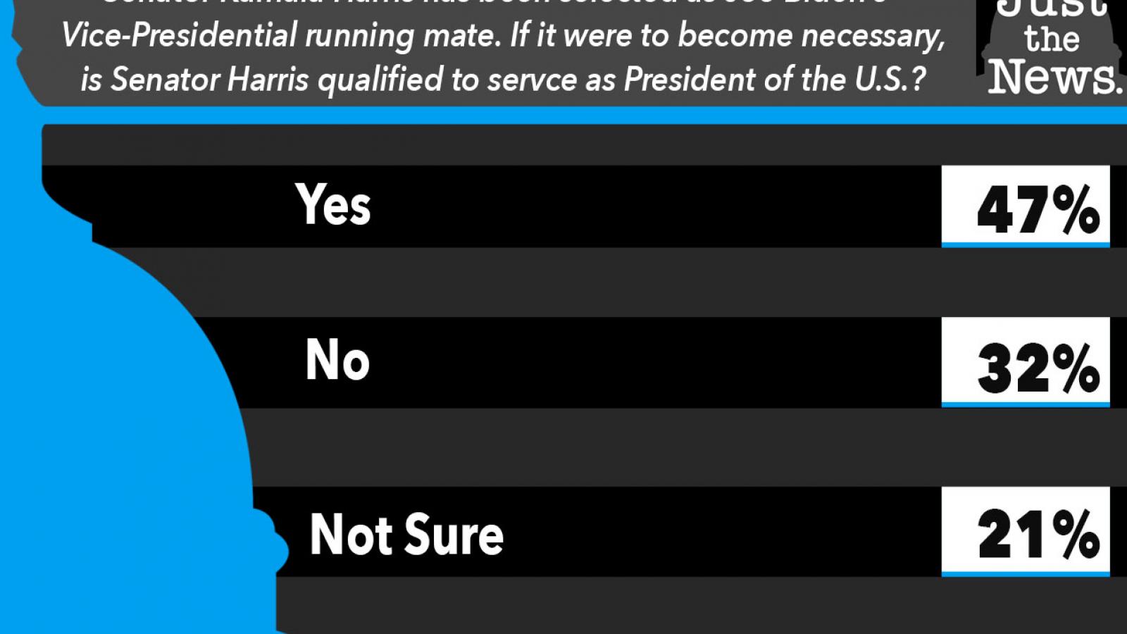 Just the News Poll, Is Kamala Harris qualified to be President of the United States?
