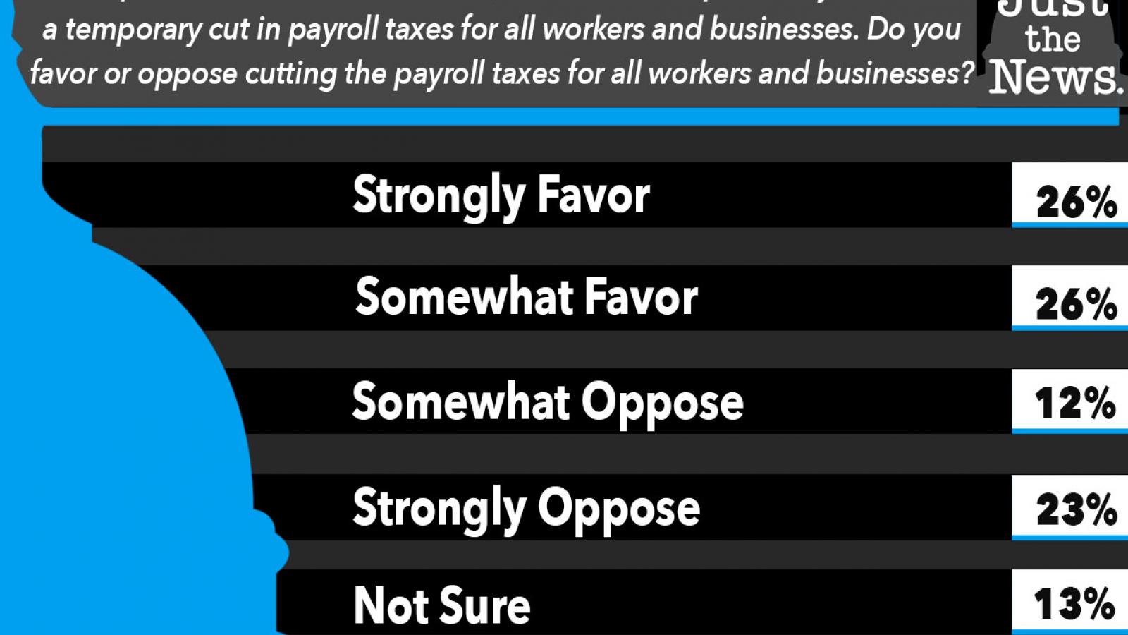 Just the News Poll, Do you favor cutting payroll taxes?