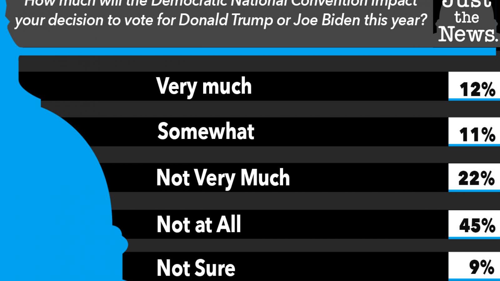 Just the News Poll, Will the Democratic National Convention impact your vote?