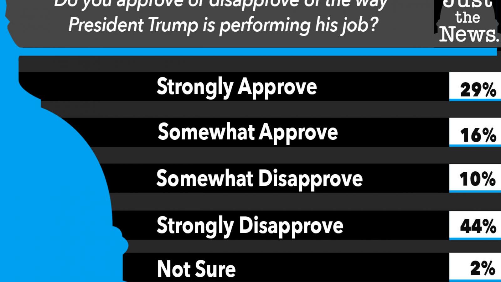Just the News Poll, Do you approve of the way President Trump is performing his job?