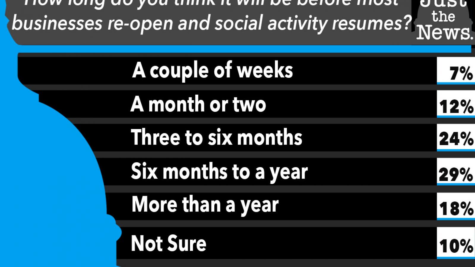 Just the News Poll, How long do you think it will be before most businesses re-open and social activity resumes?