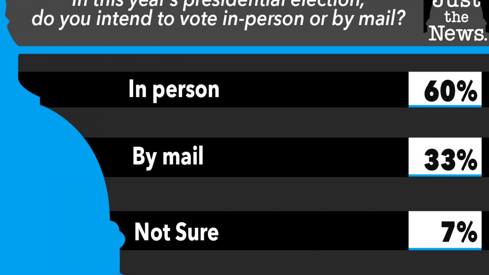 Just the News Poll, Do you intend to vote in-person or by mail?