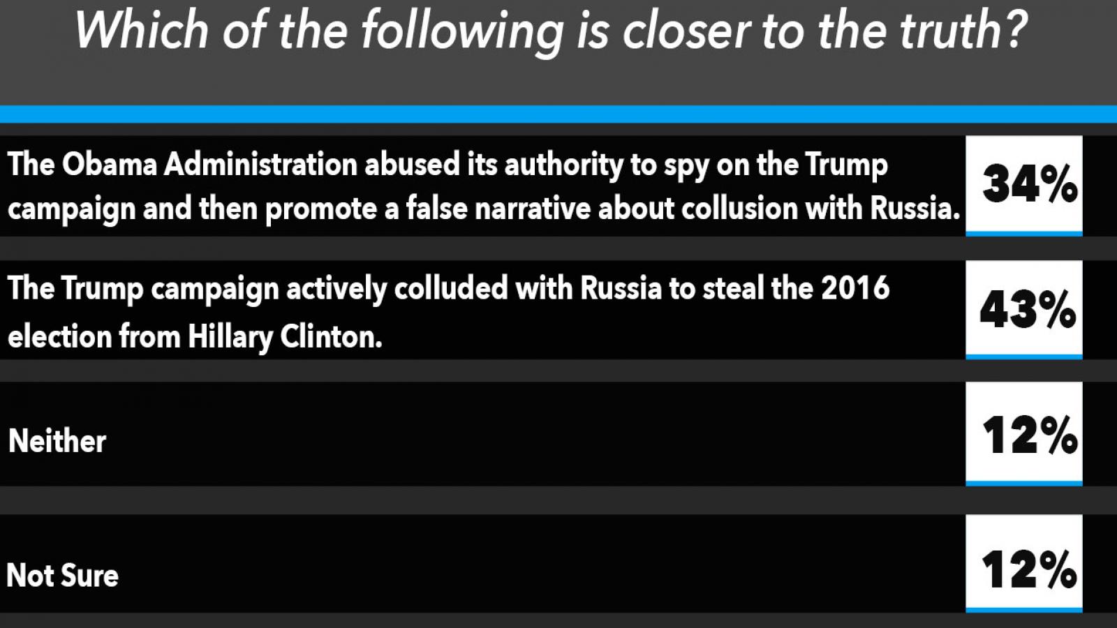 Just the News Poll, Which do you believe regarding Russia collusion?