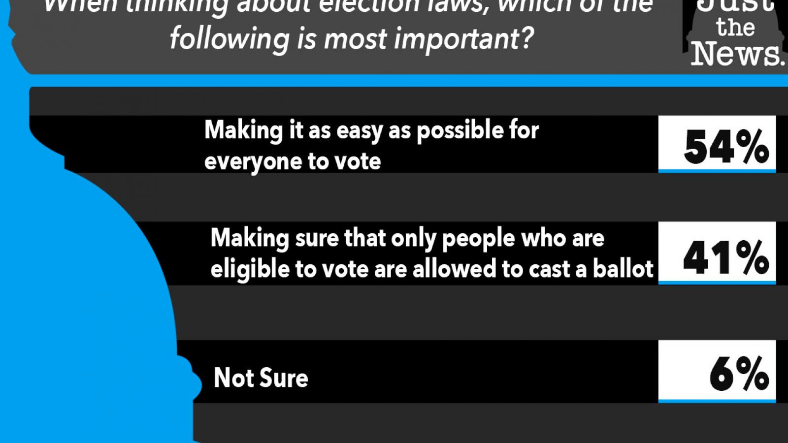 Just the News Poll, Which election law is most important?
