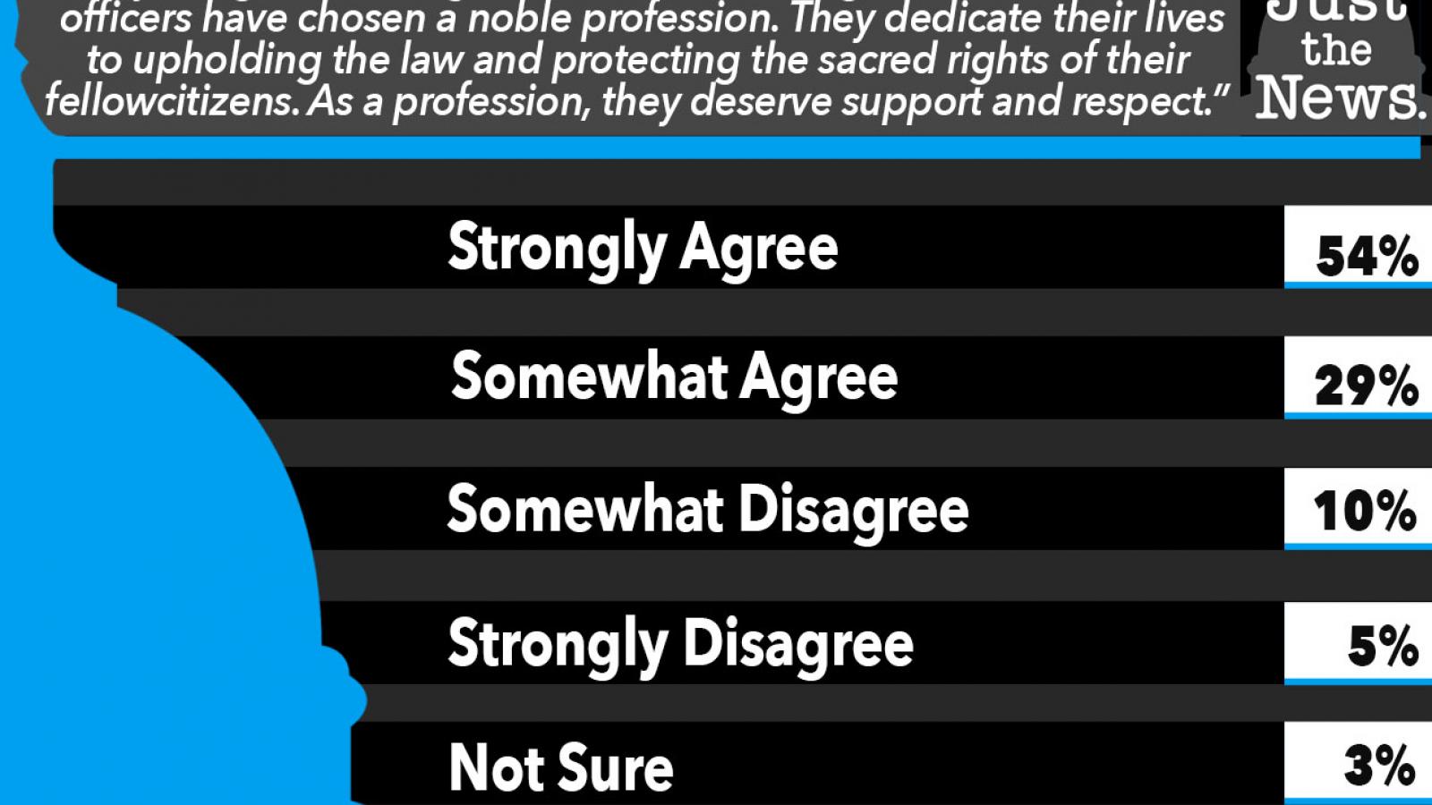 Just the News Poll, Do police as a profession deserve support and respect?