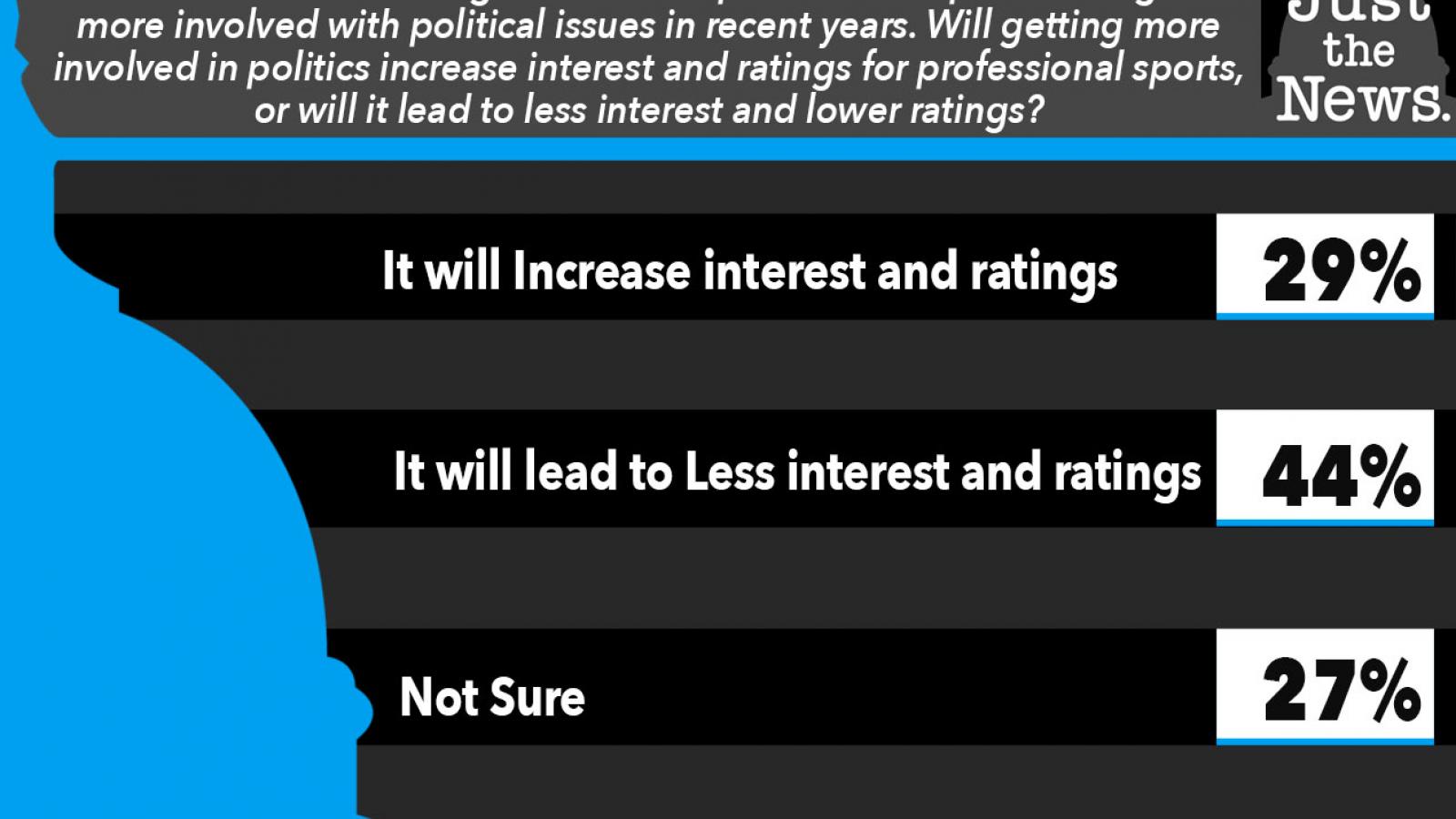 Just the News Poll, Will getting involved in political issues hurt NFL ratings?