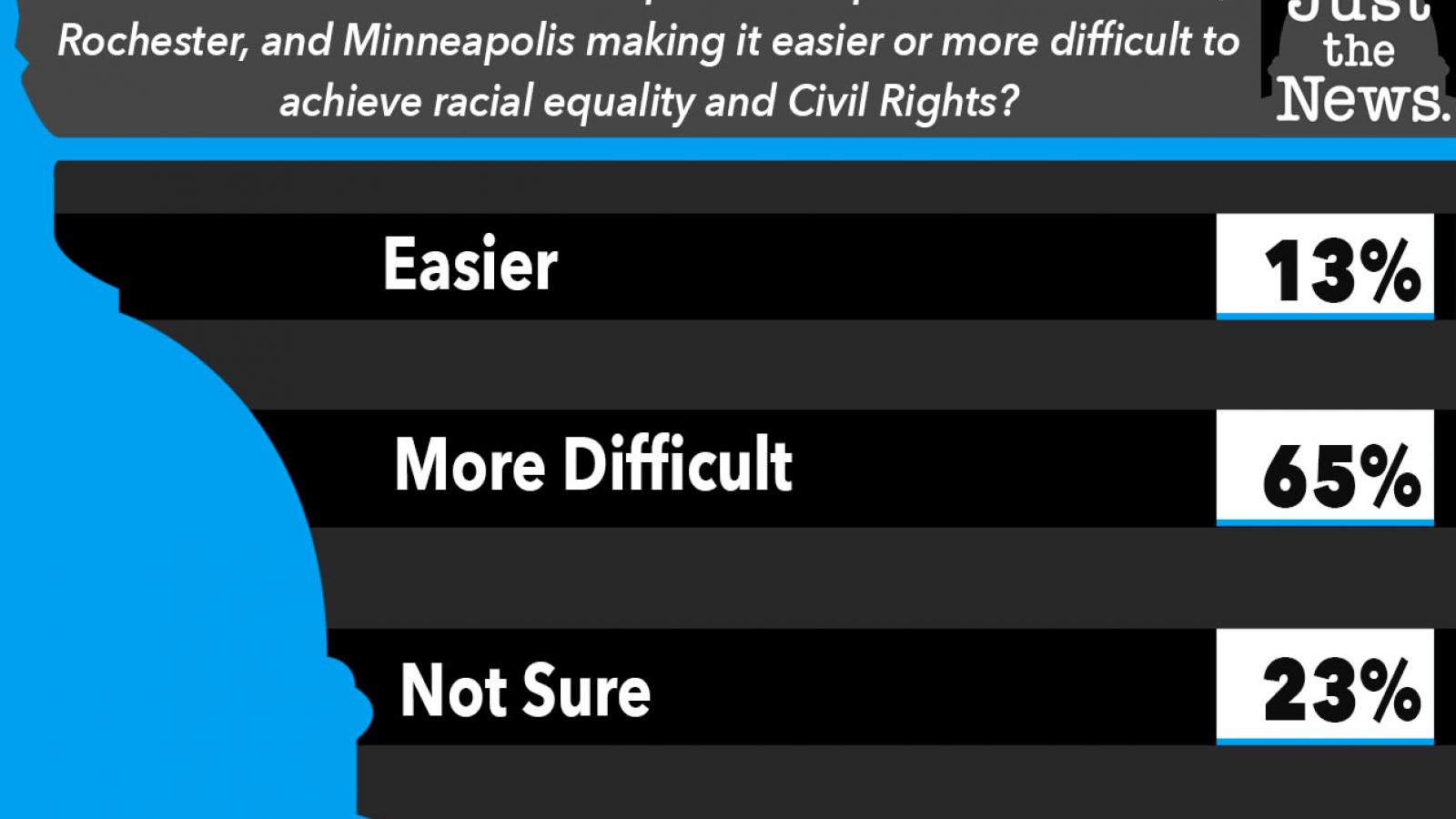 JTN Poll Is the violence associated with protests making it easier or more difficult to achieve racial equality and Civil Rights?