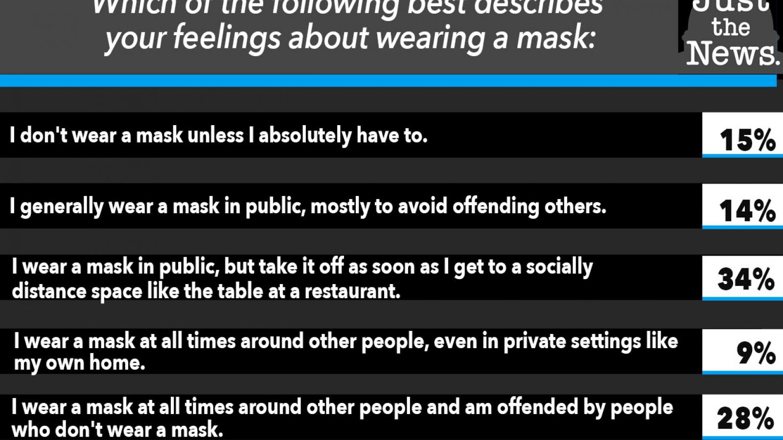Just the News Poll, How do you feel about wearing masks?