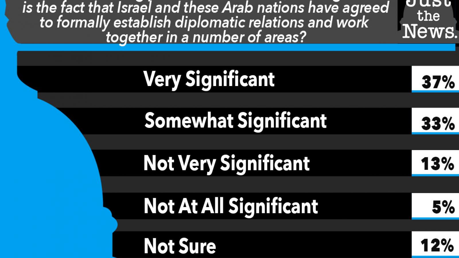 How significant is the fact that Israel and these Arab nations have agreed to formally establish diplomatic relations and work together in a number of areas?