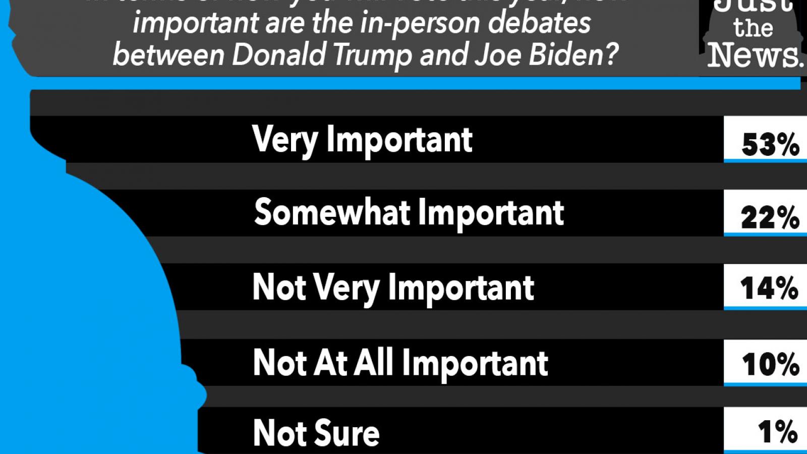 In terms of how you will vote this year, how important are the in-person debates between Donald Trump and Joe Biden?