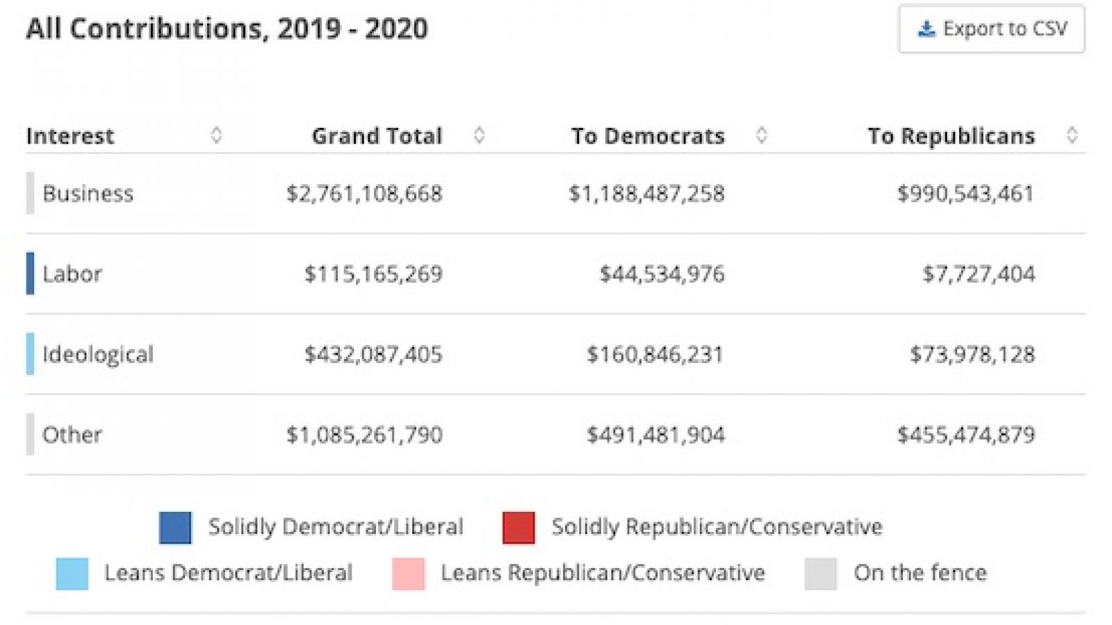 All Political Contributions thus far in 2020 campaign cycle