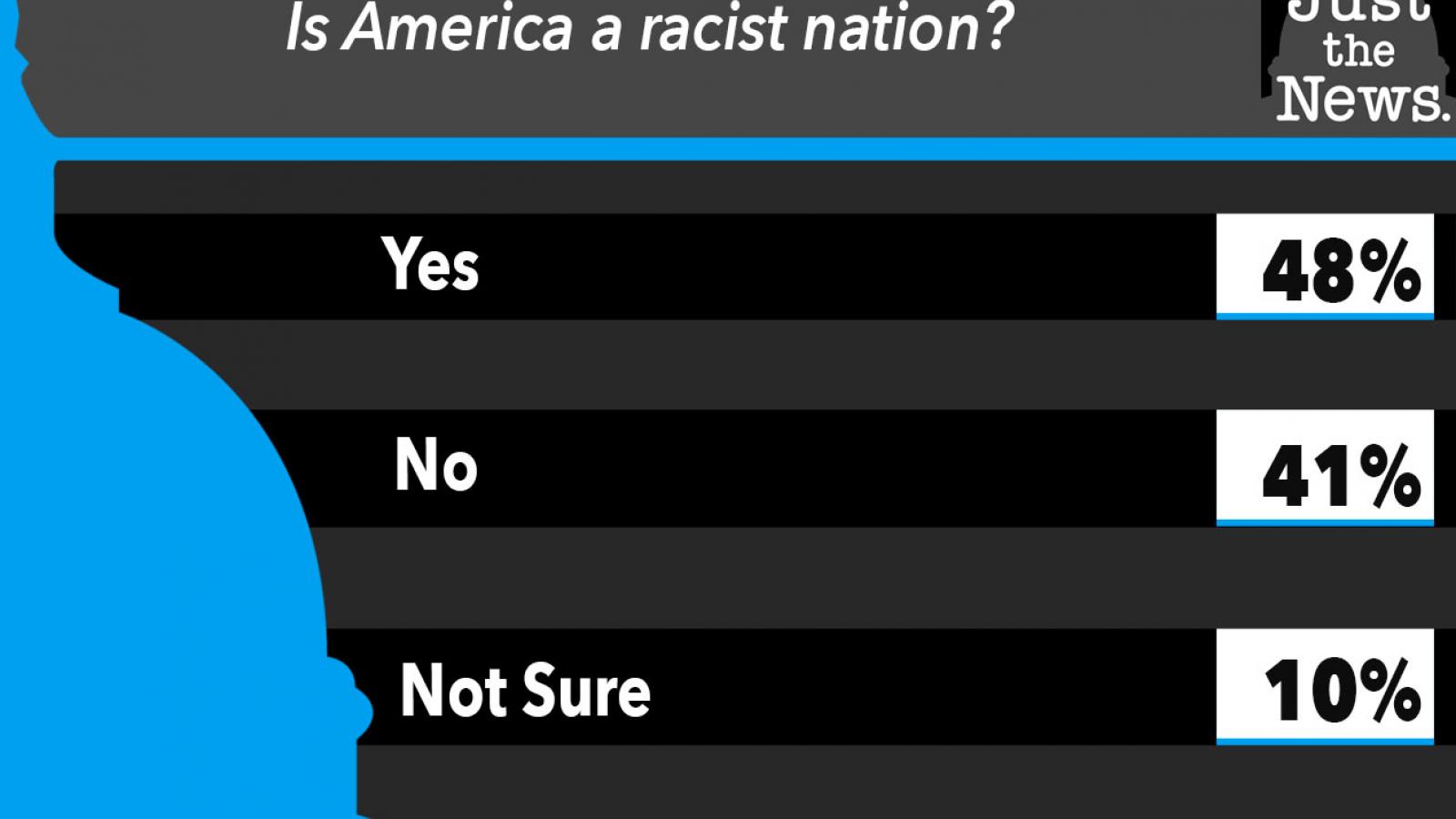 JTN Poll, Is America a racist nation?