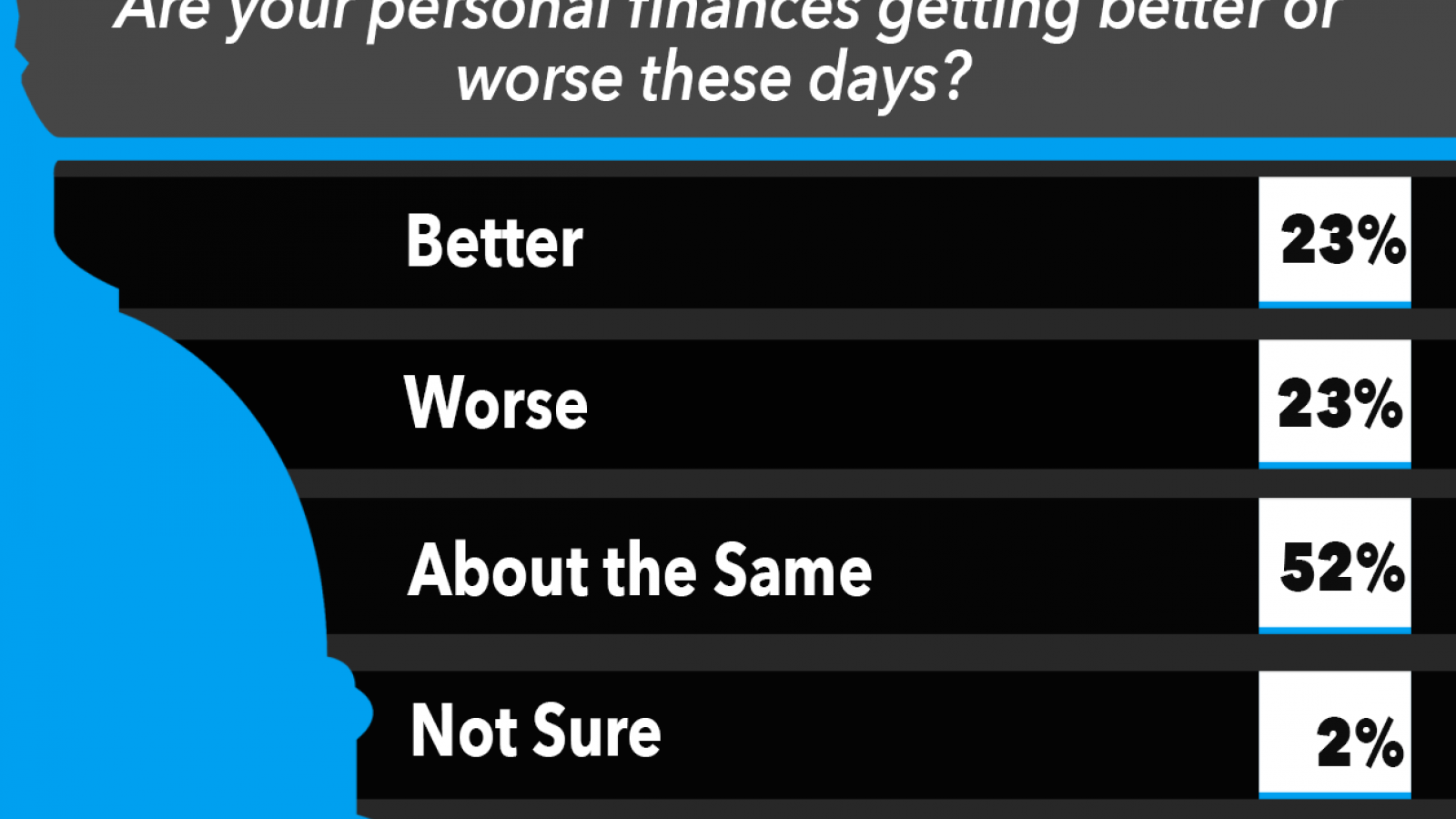 are your personal finances getting better or worse