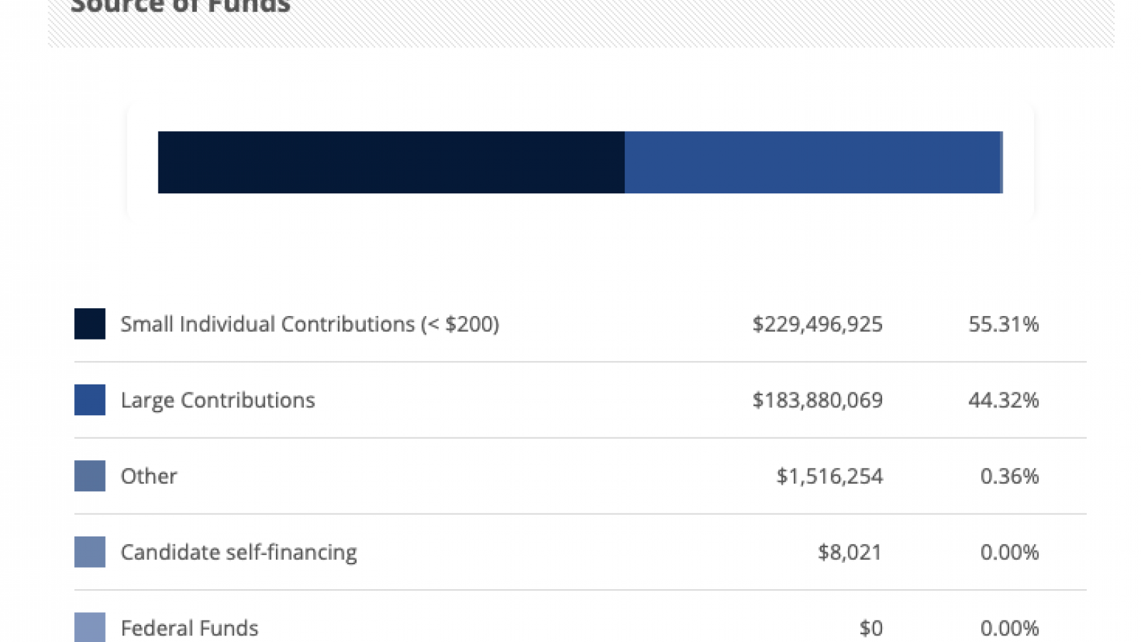 Trump campaign Donor composition