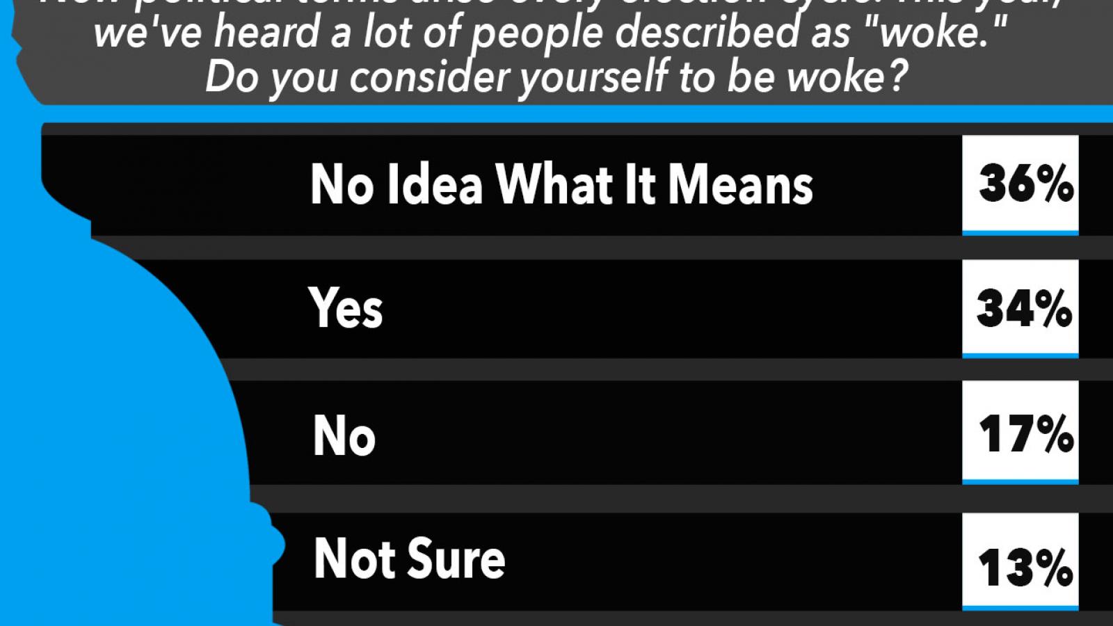 Do you consider yourself to be woke?