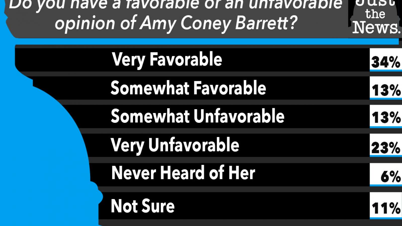 Do you have a favorable or an unfavorable opinion of Amy Coney Barrett?