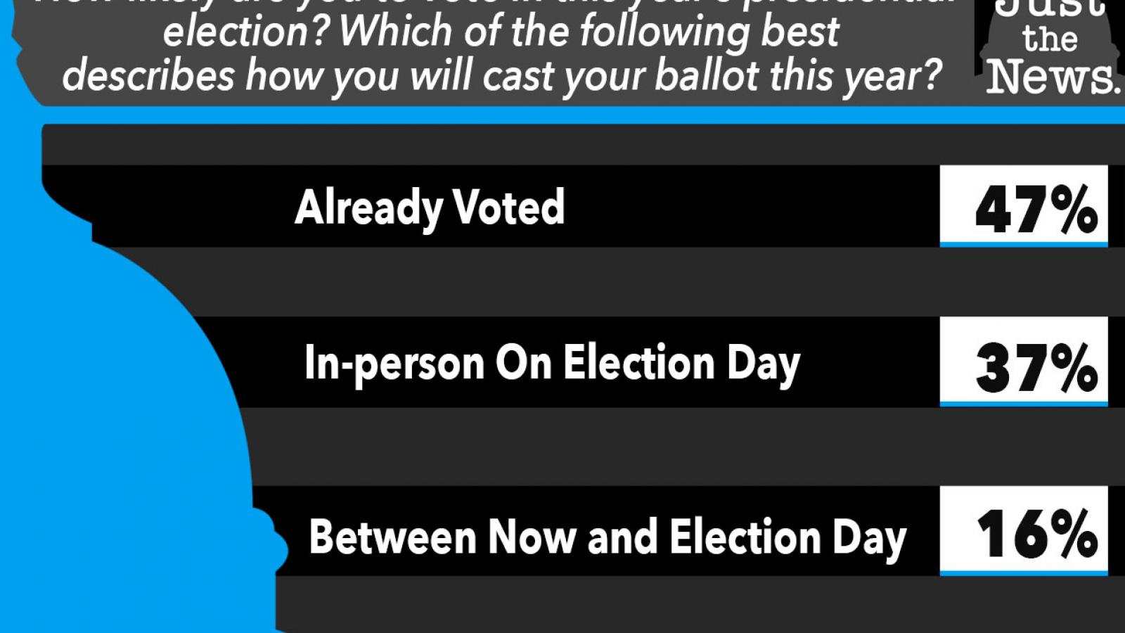 How likely are you to vote in this year’s presidential election? Which of the following best describes how you will cast your ballot this year?