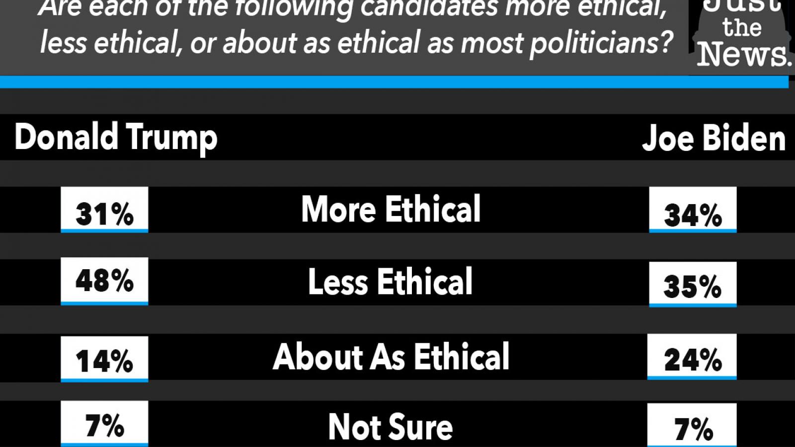 Are each of the following candidates more ethical, less ethical, or about as ethical as most politicians?