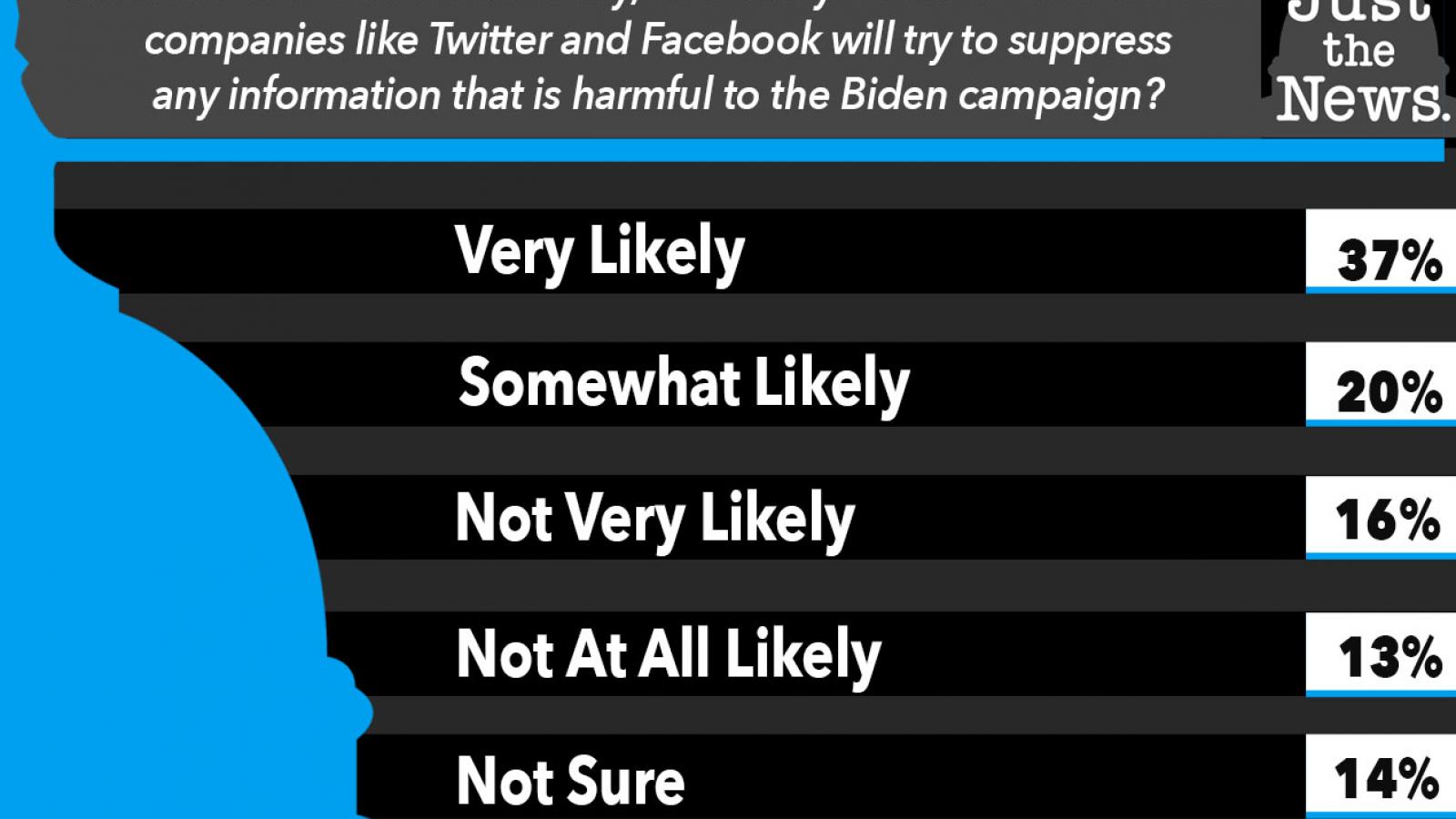 Between now and election day, how likely is it that social media companies like Twitter and Facebook will try to suppress any information that is harmful to the Biden campaign?