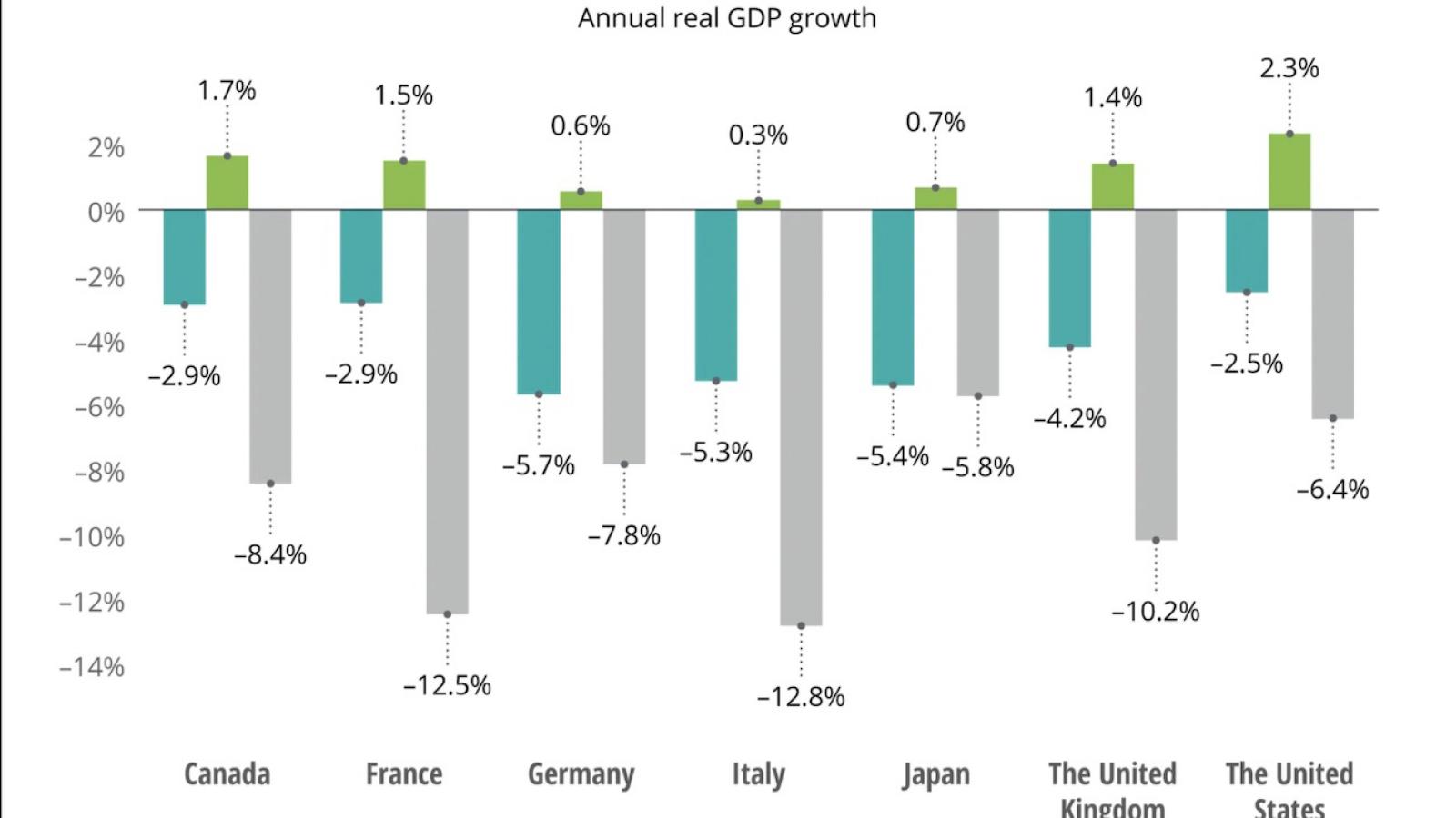 Deloitte: G7 economies In an uncertain recovery
