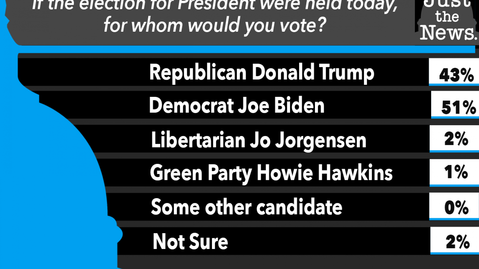 if the election were held on october 12, 2020