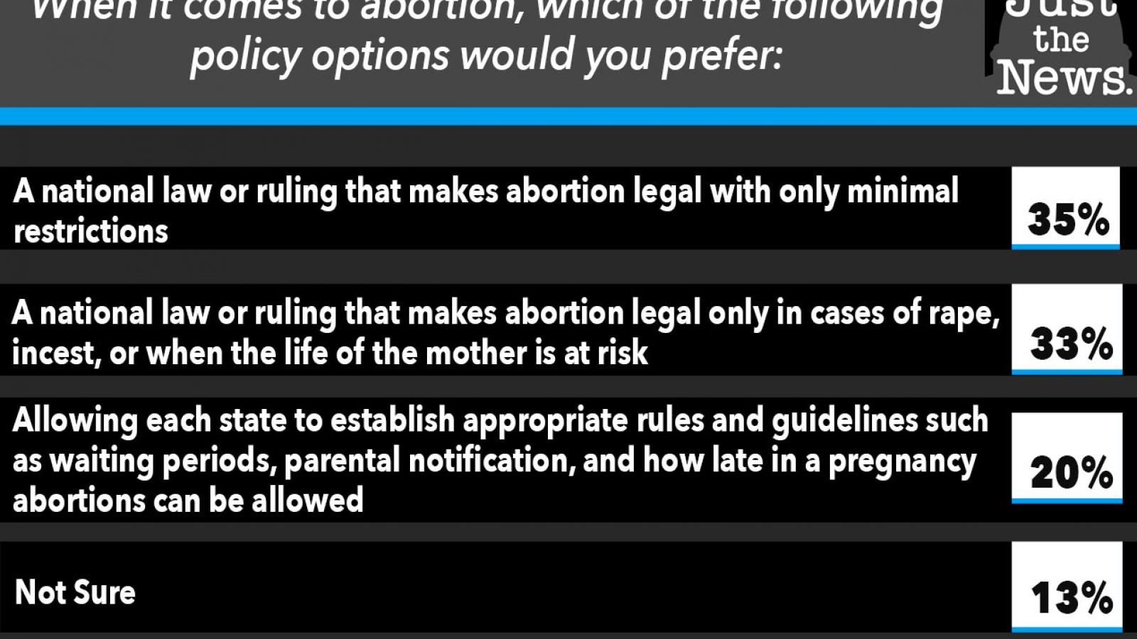When it comes to abortion, which of the following policy options would you prefer?