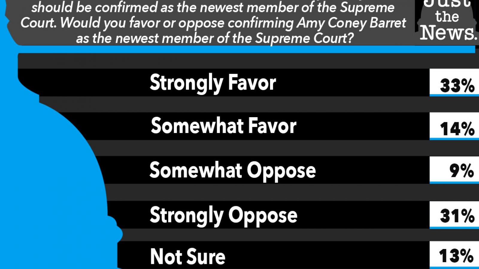 Would you favor or oppose confirming Amy Coney Barret as the newest member of the Supreme Court?