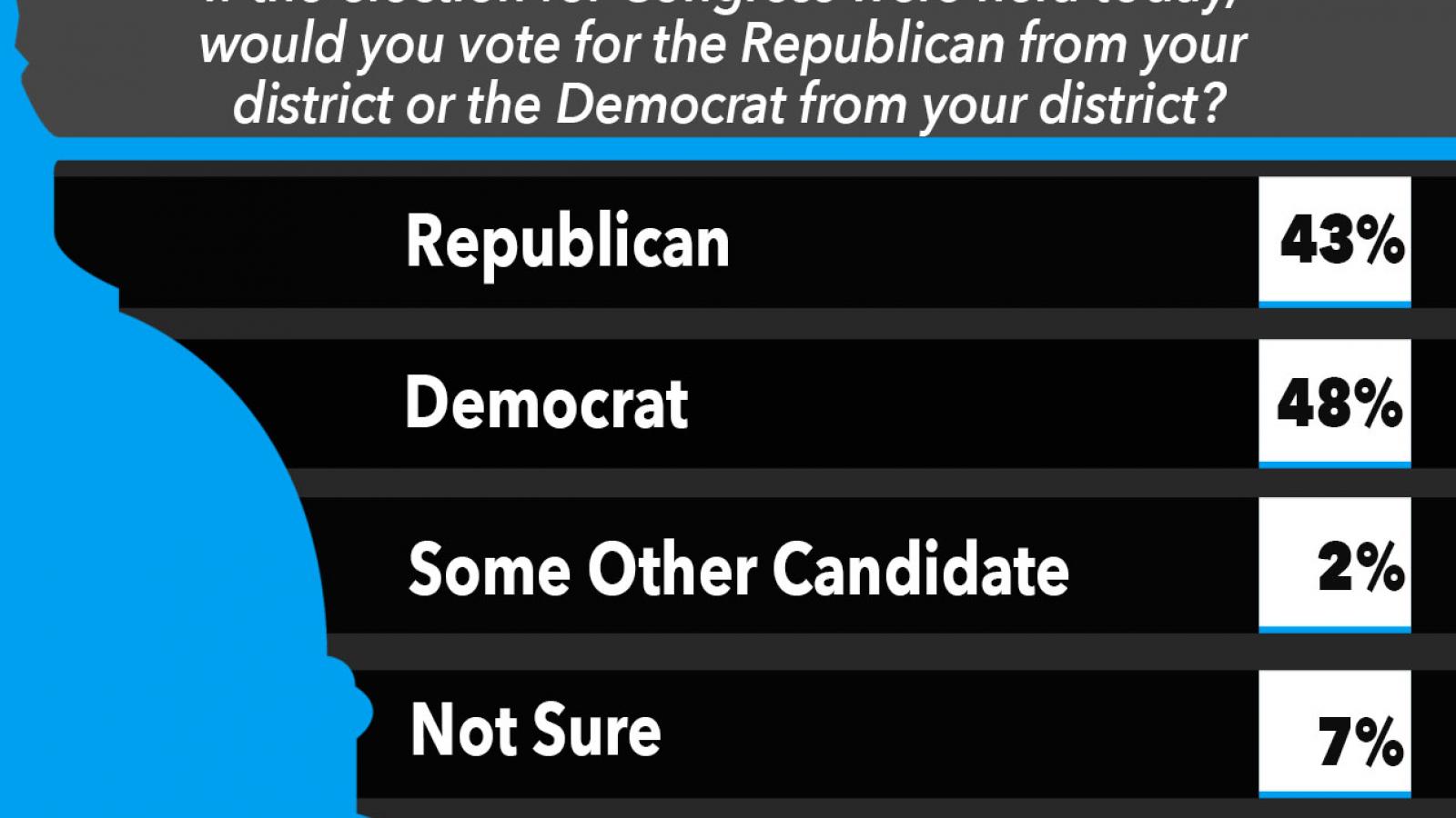 If the election for Congress were held today, would you vote for the Republican from your district or the Democrat from your district?