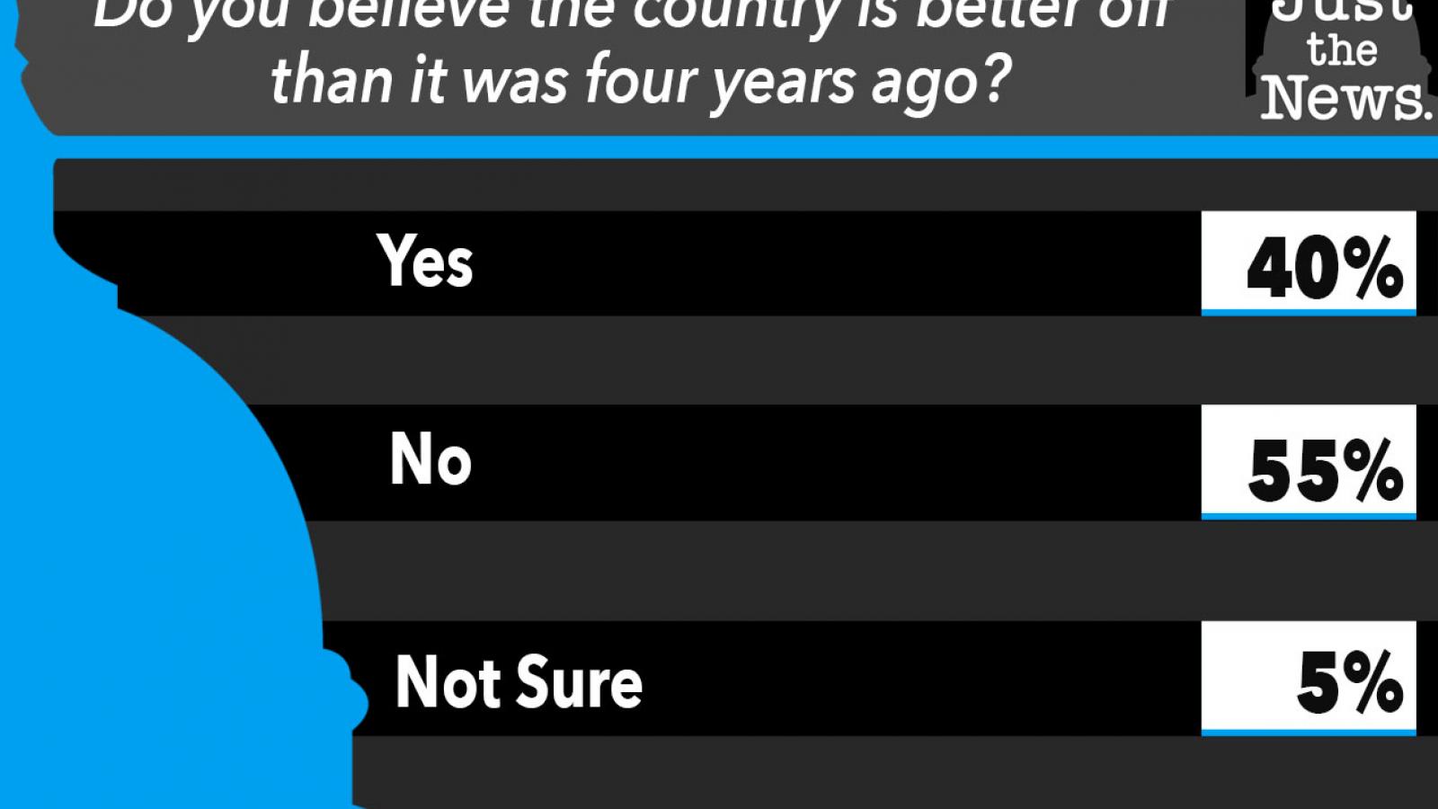 Do you believe the country is better off than it was four years ago?