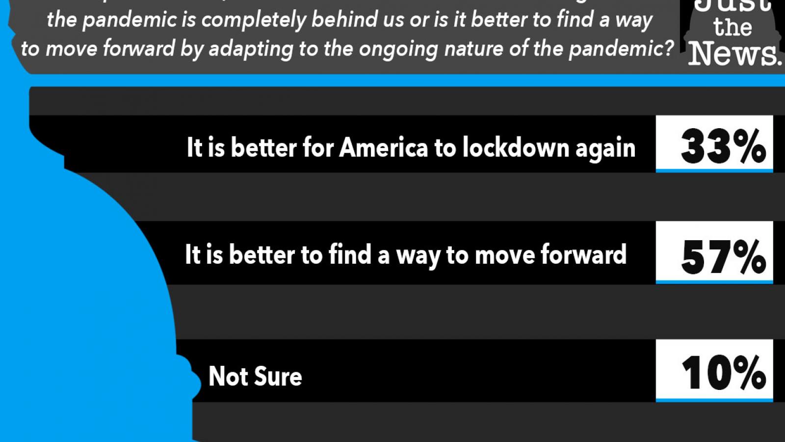 Just the News Poll, Is it better for America to lockdown again