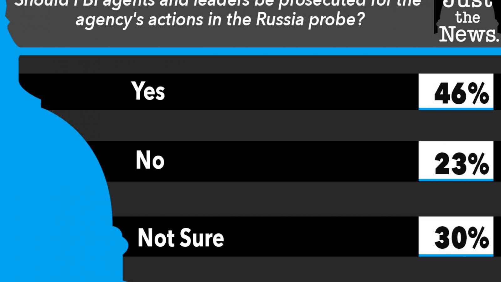 Should FBI agents and leaders be prosecuted for the agency's actions in the Russia probe?