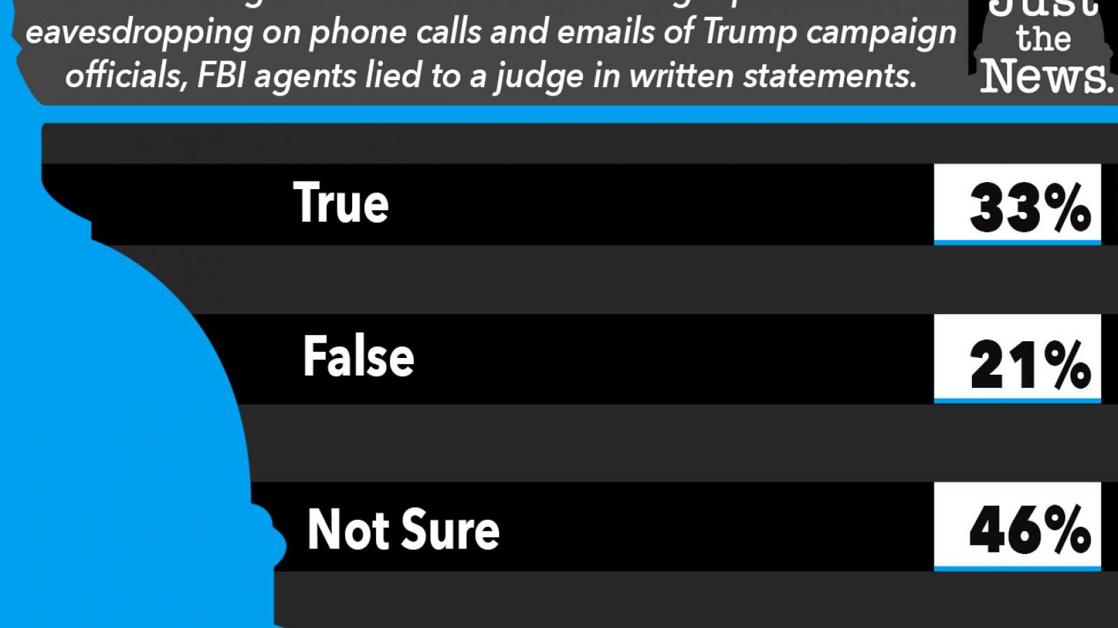 Do you think to get permission for eavesdropping on phone calls and emails of Trump campaign officials, FBI agents lied to a judge in written statements?