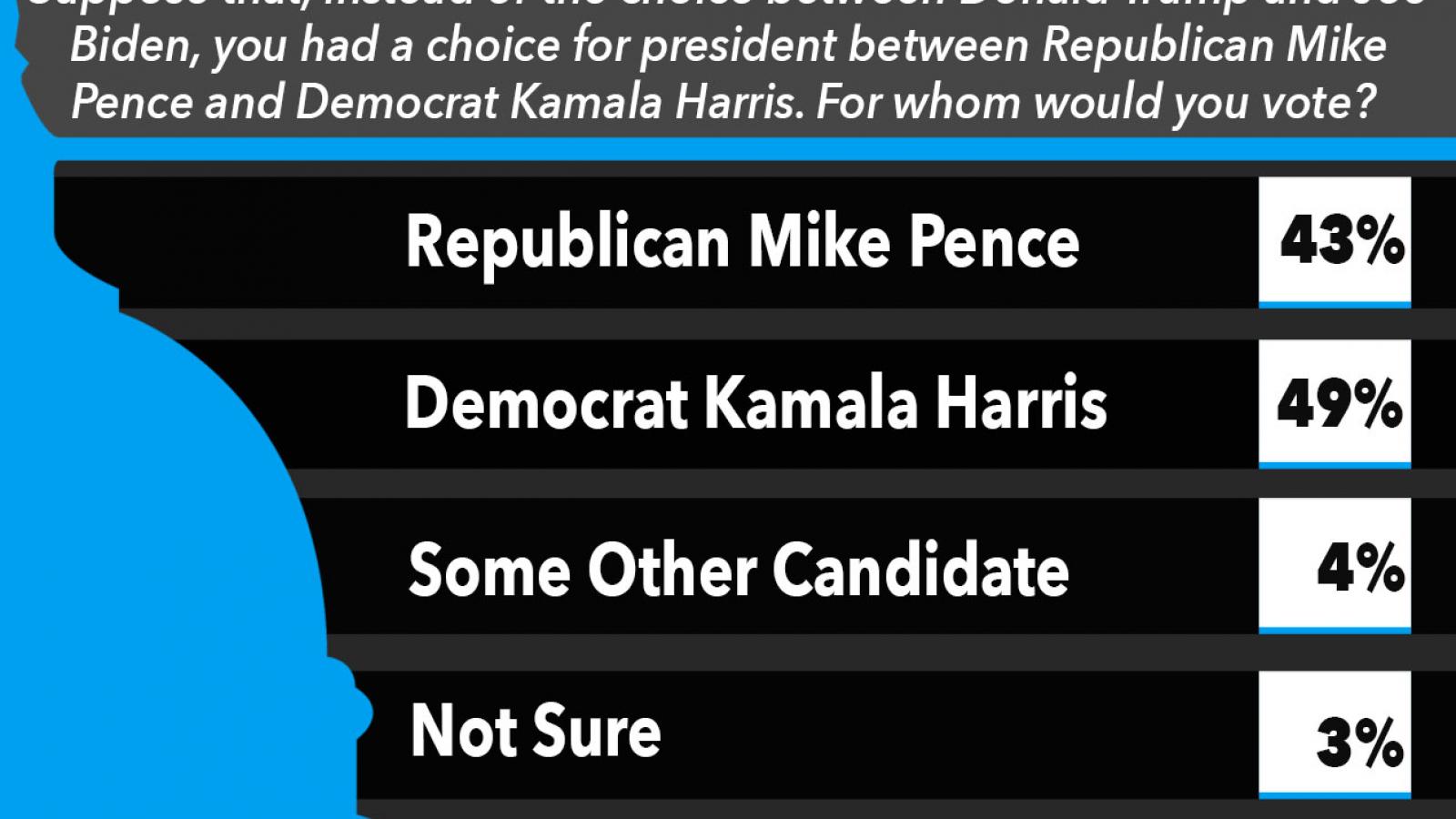 Between VP Mike Pence and Sen. Kamala Harris, for whom would you vote?
