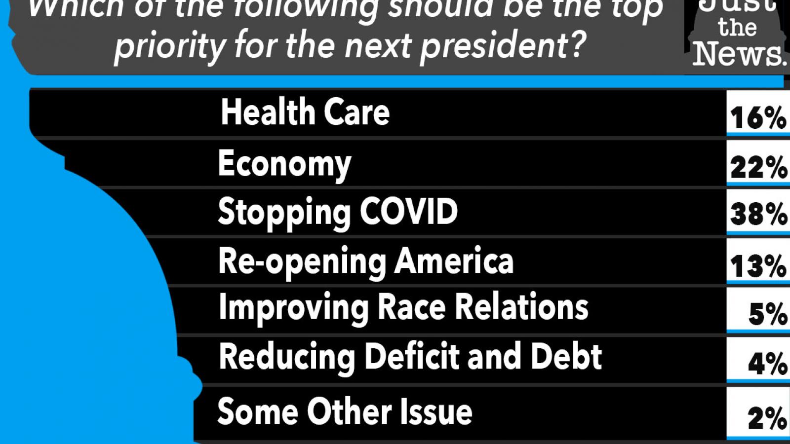 Which of the following should be the top priority for the next president?