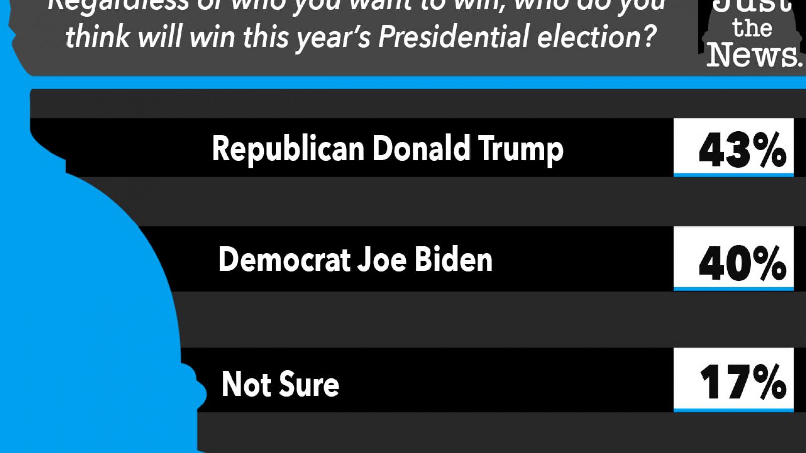 Regardless of who you want to win, who do you think will win this year’s Presidential election?