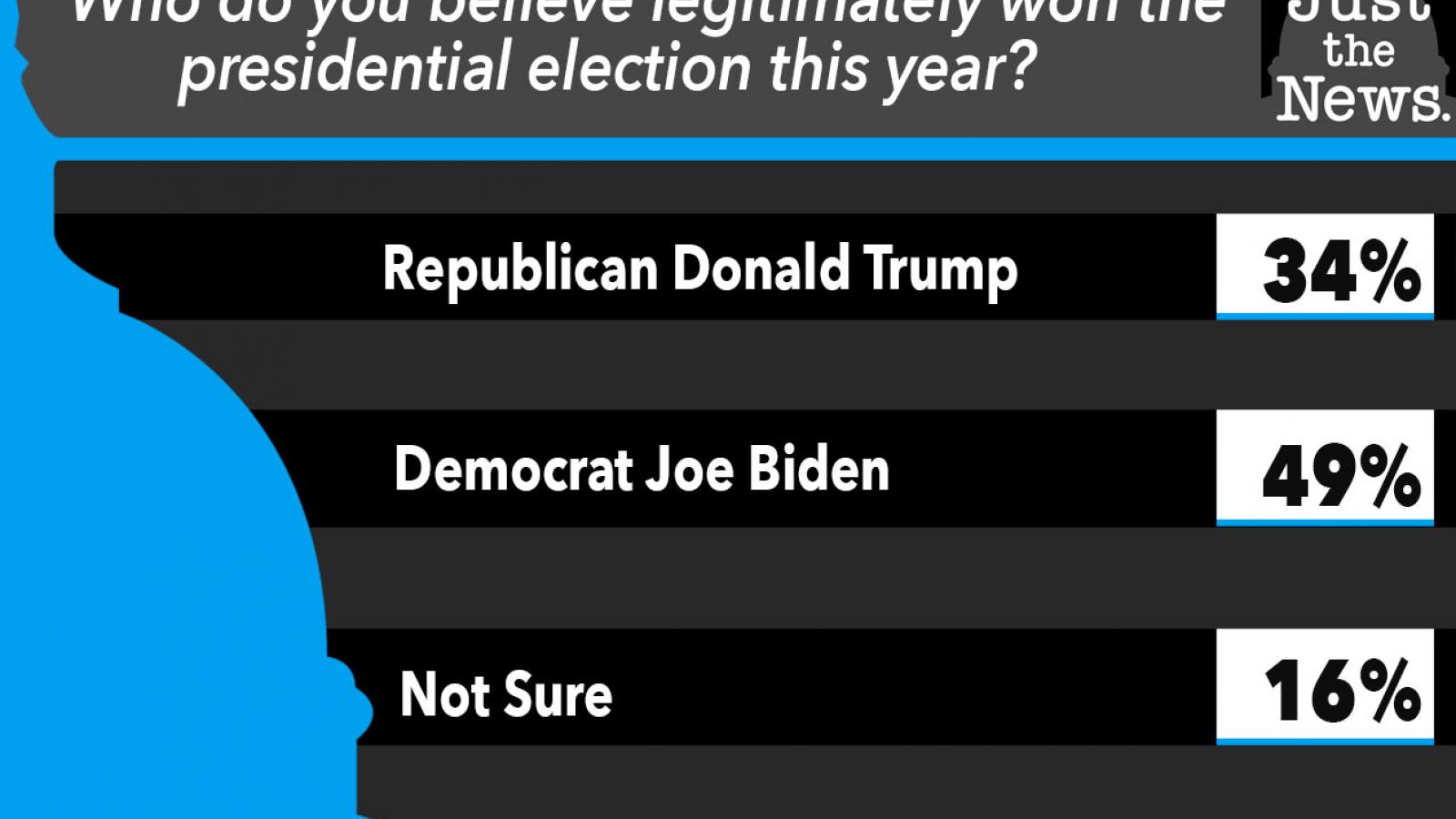 Who do you believe legitimately won the presidential election this year?