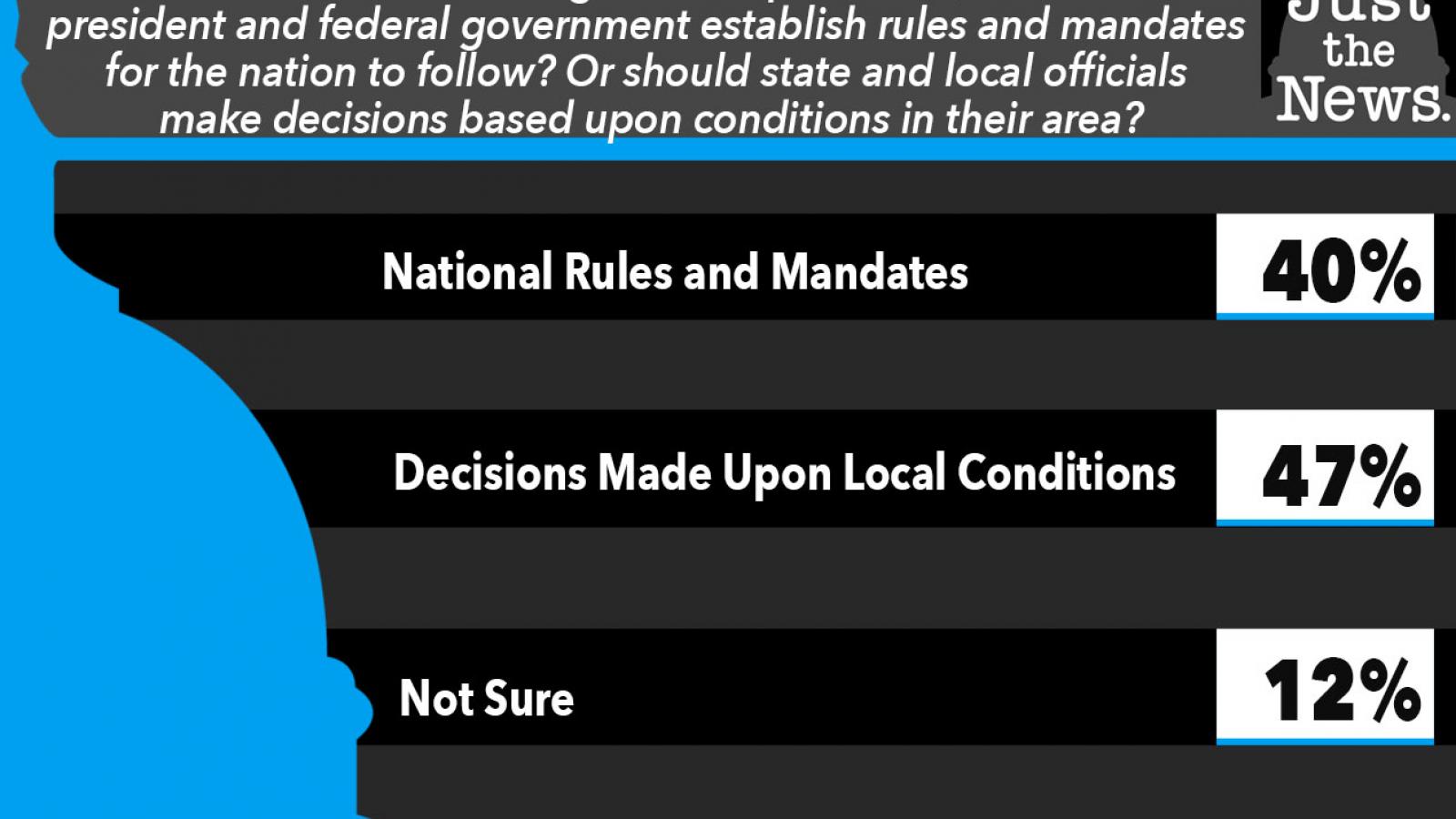 When it comes to dealing with the pandemic, should the president and federal government establish rules and mandates for the nation to follow?