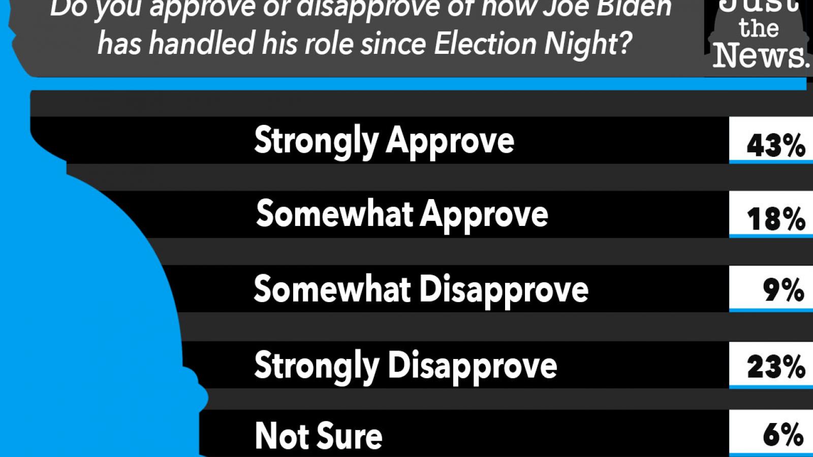 Do you approve or disapprove of how Joe Biden has handled his role since Election Night?