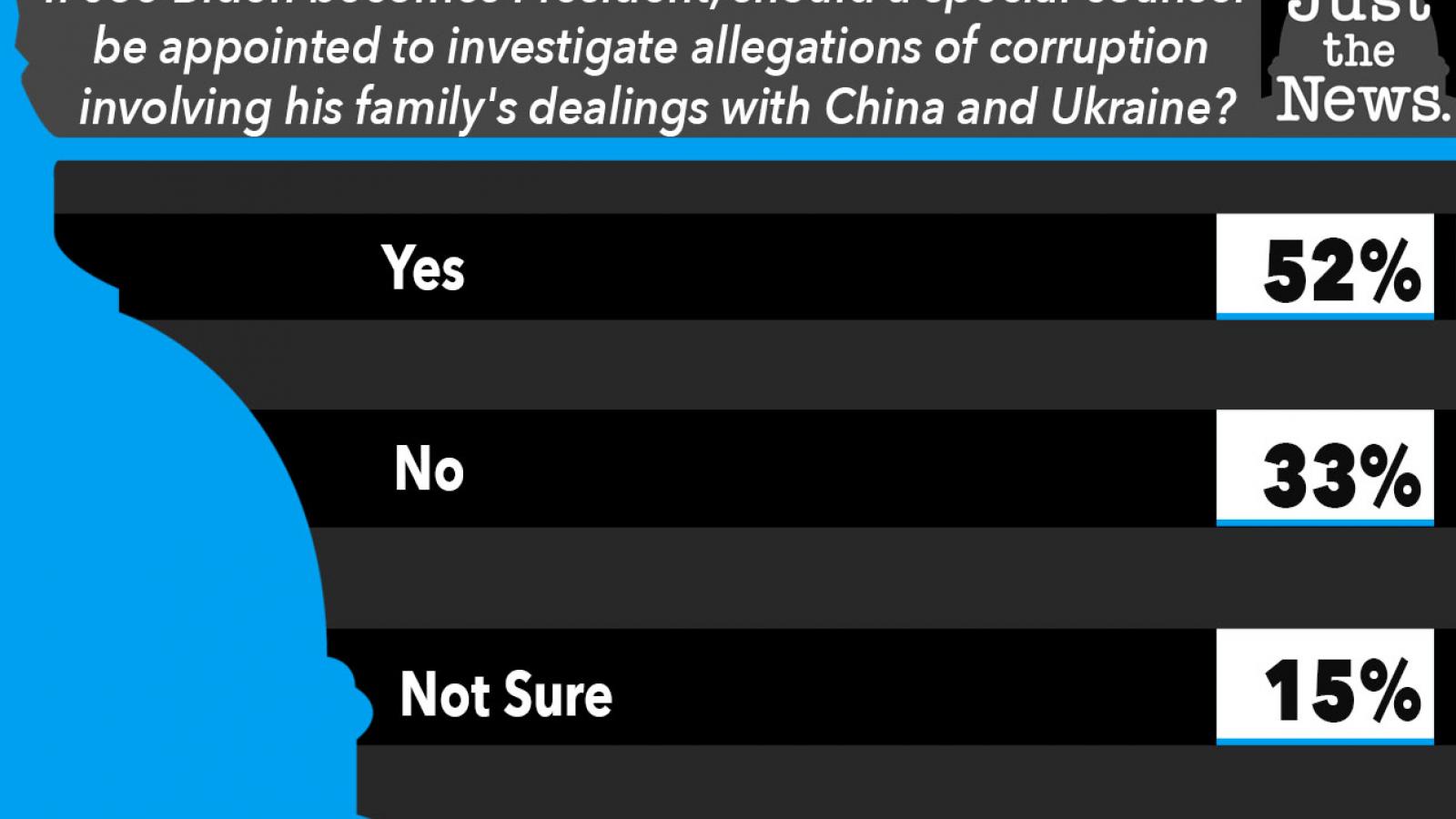 If Joe Biden becomes President, should a special counsel be appointed to investigate allegations of corruption involving his family's dealings with China and Ukraine?