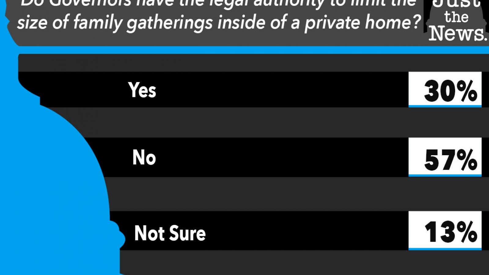 Do Governors have the legal authority to limit the size of family gatherings inside of a private home?