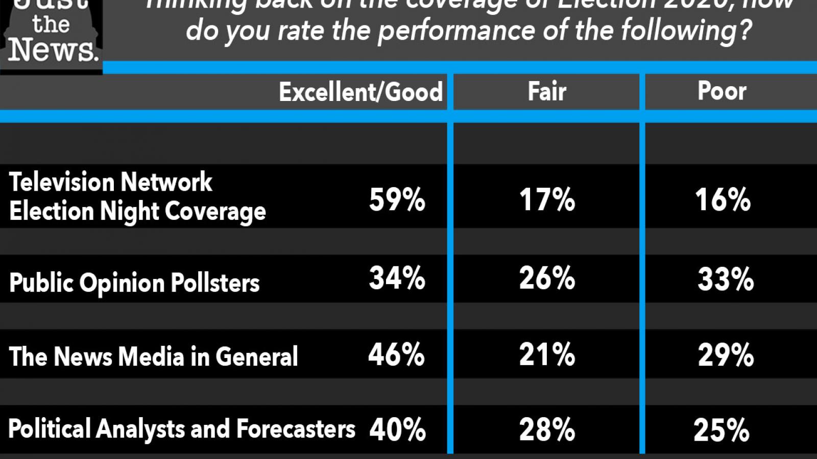 Thinking back on the coverage of Election 2020, how do you rate the performance of the following?