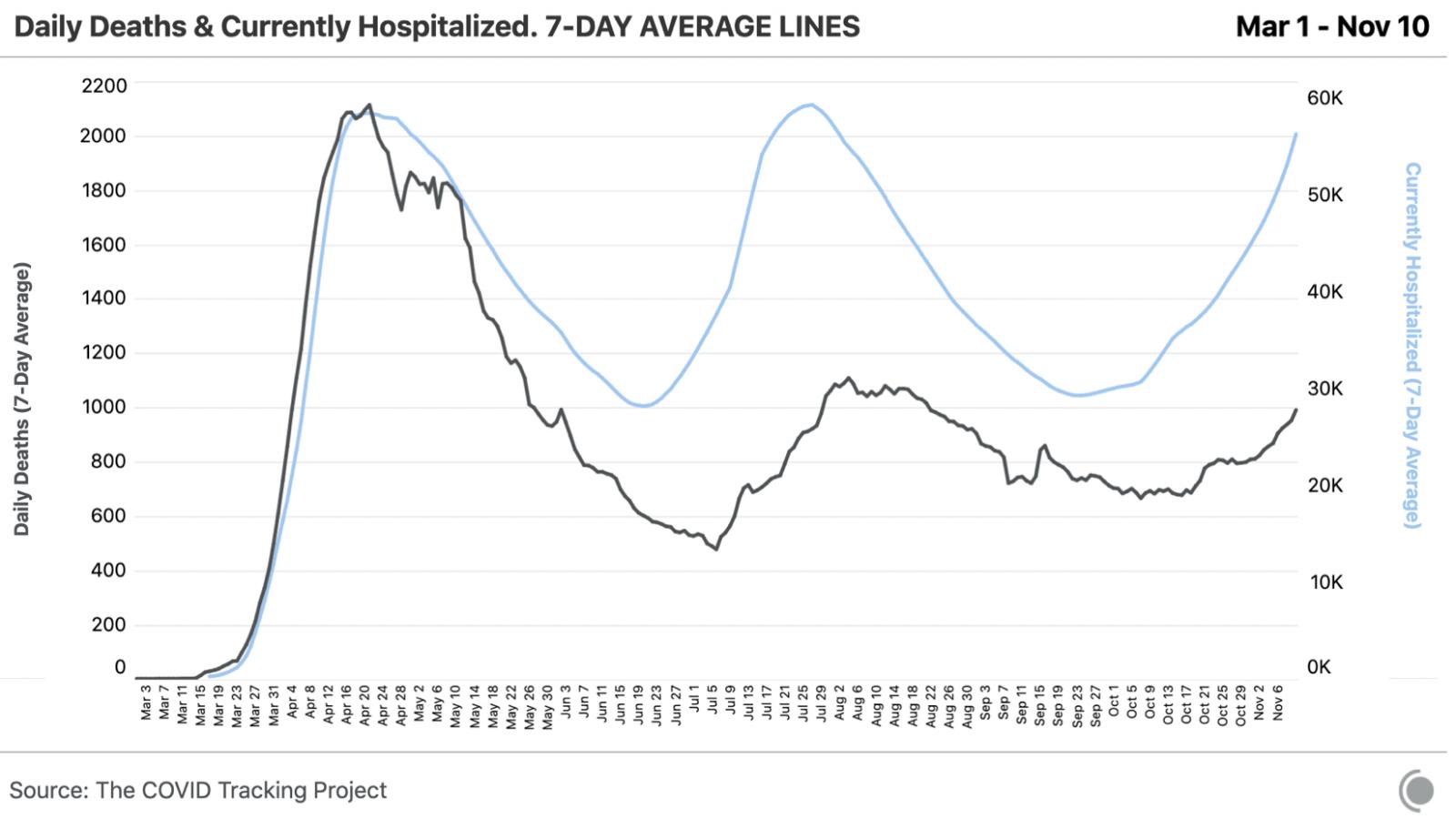 Hospitalization/death data in the U.S.