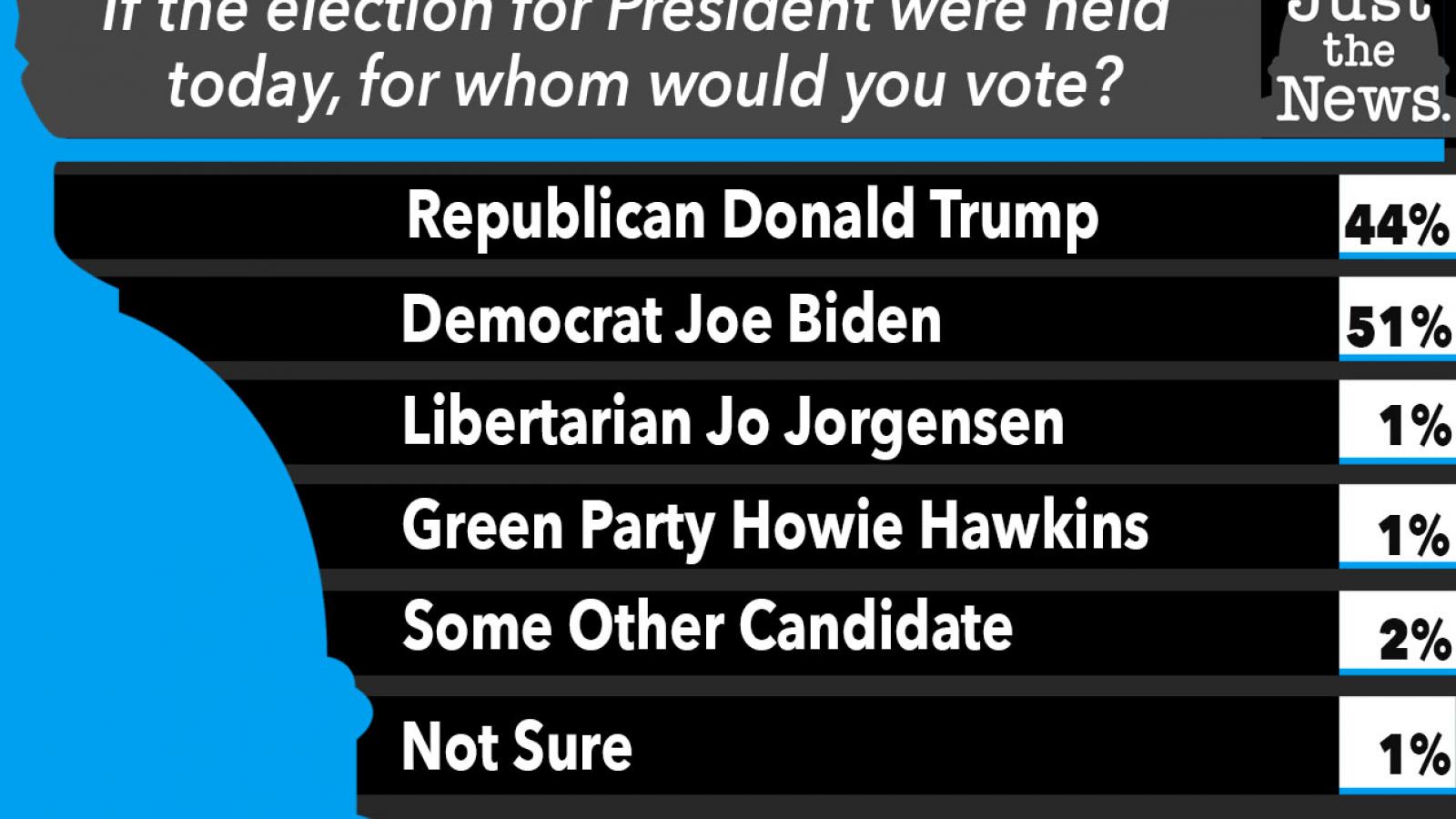 If the election for President were held today, for whom would you vote?